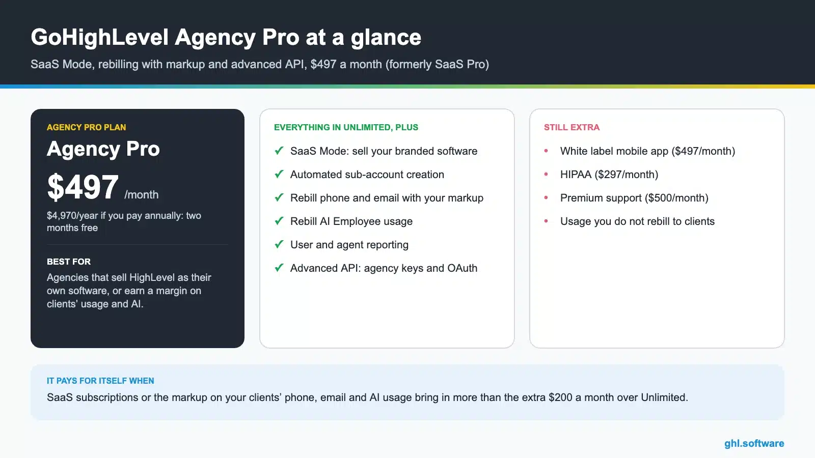 GoHighLevel Agency Pro infographic: $497 per month, SaaS Mode, rebilling with markup, AI rebilling and advanced API