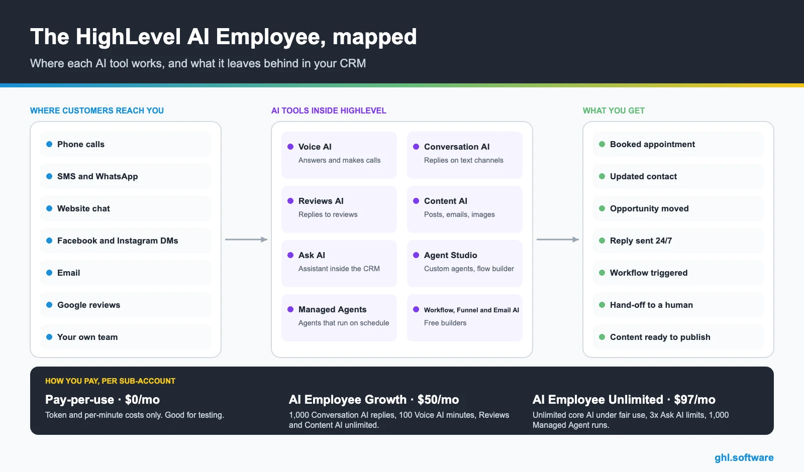 Map of the GoHighLevel AI Employee: channels, AI tools and outcomes, with pay-per-use, Growth and Unlimited pricing
