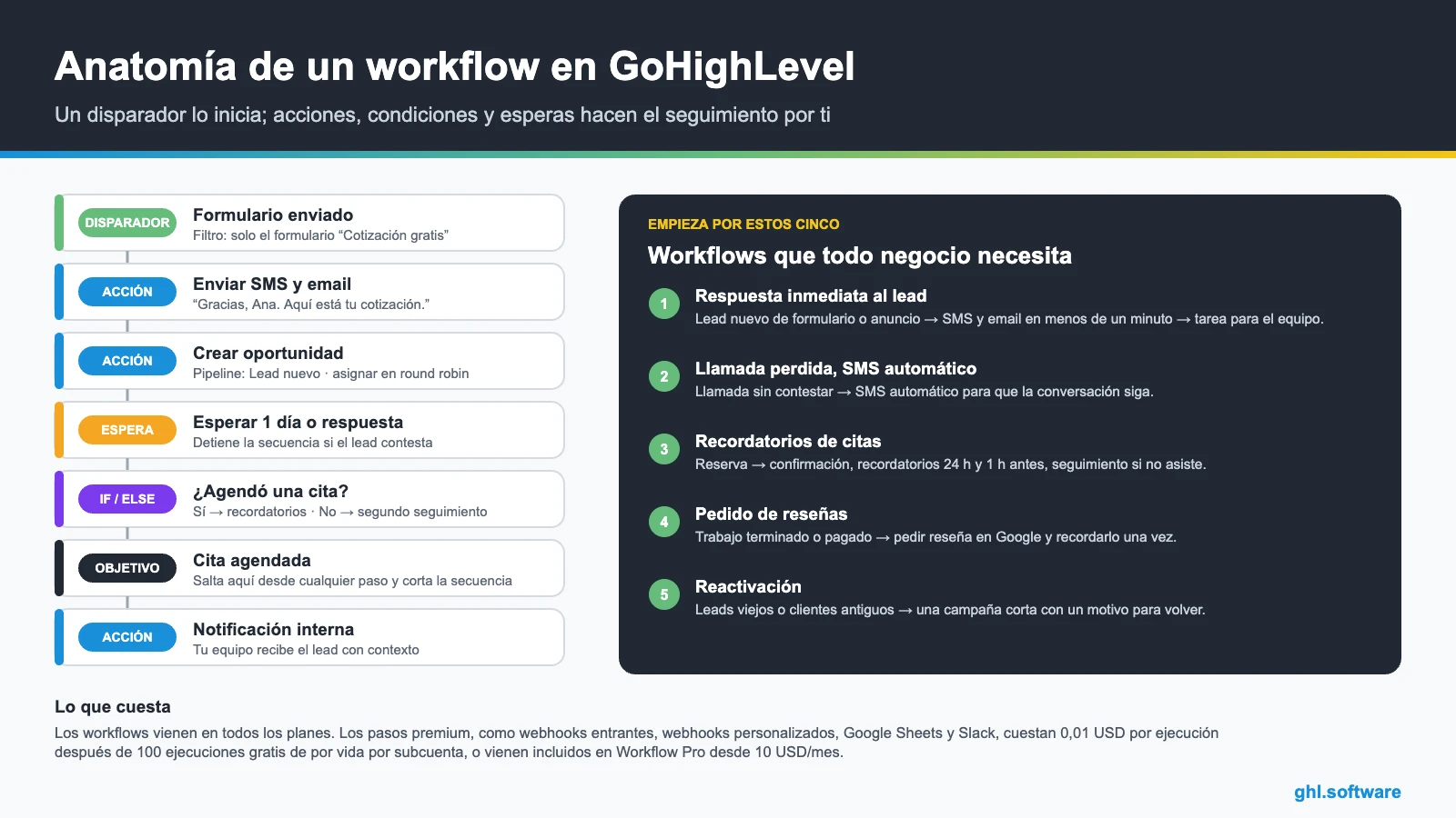 Anatomía de un workflow de GoHighLevel: disparador, acciones, espera, if/else y objetivo, más cinco workflows que todo negocio debería armar primero