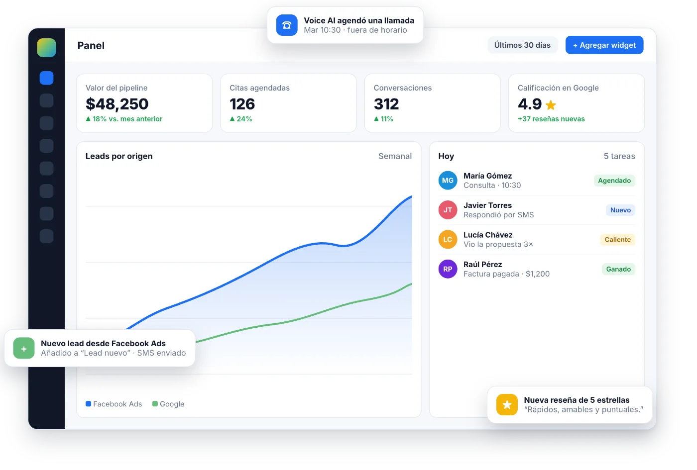 Painel personalizado do GoHighLevel com widgets de leads, agendamentos e receita