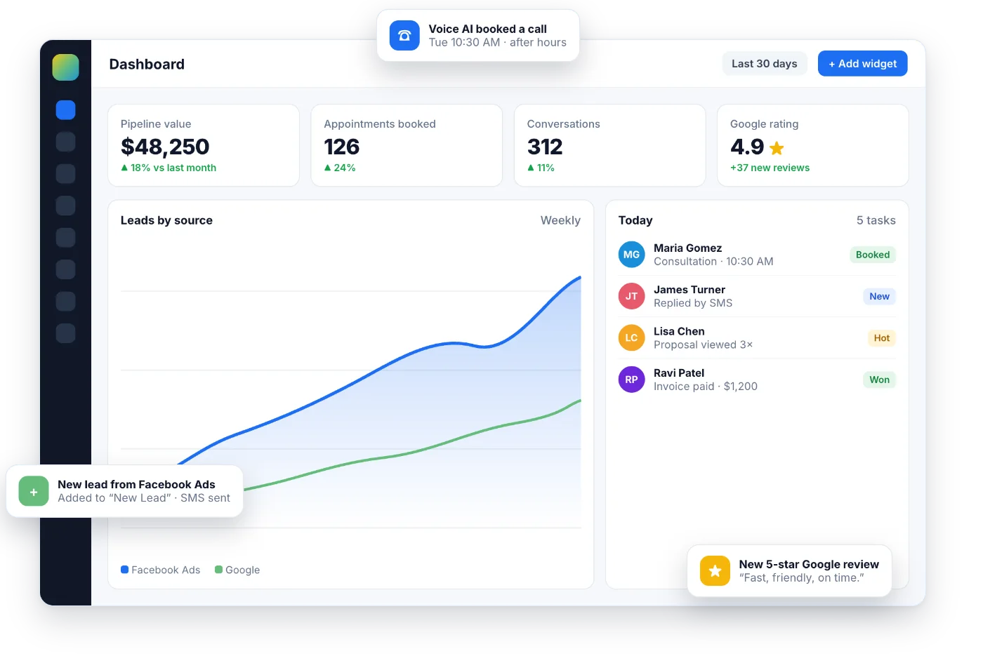 Illustration of the GoHighLevel dashboard with pipeline value, booked appointments, conversations and Google rating