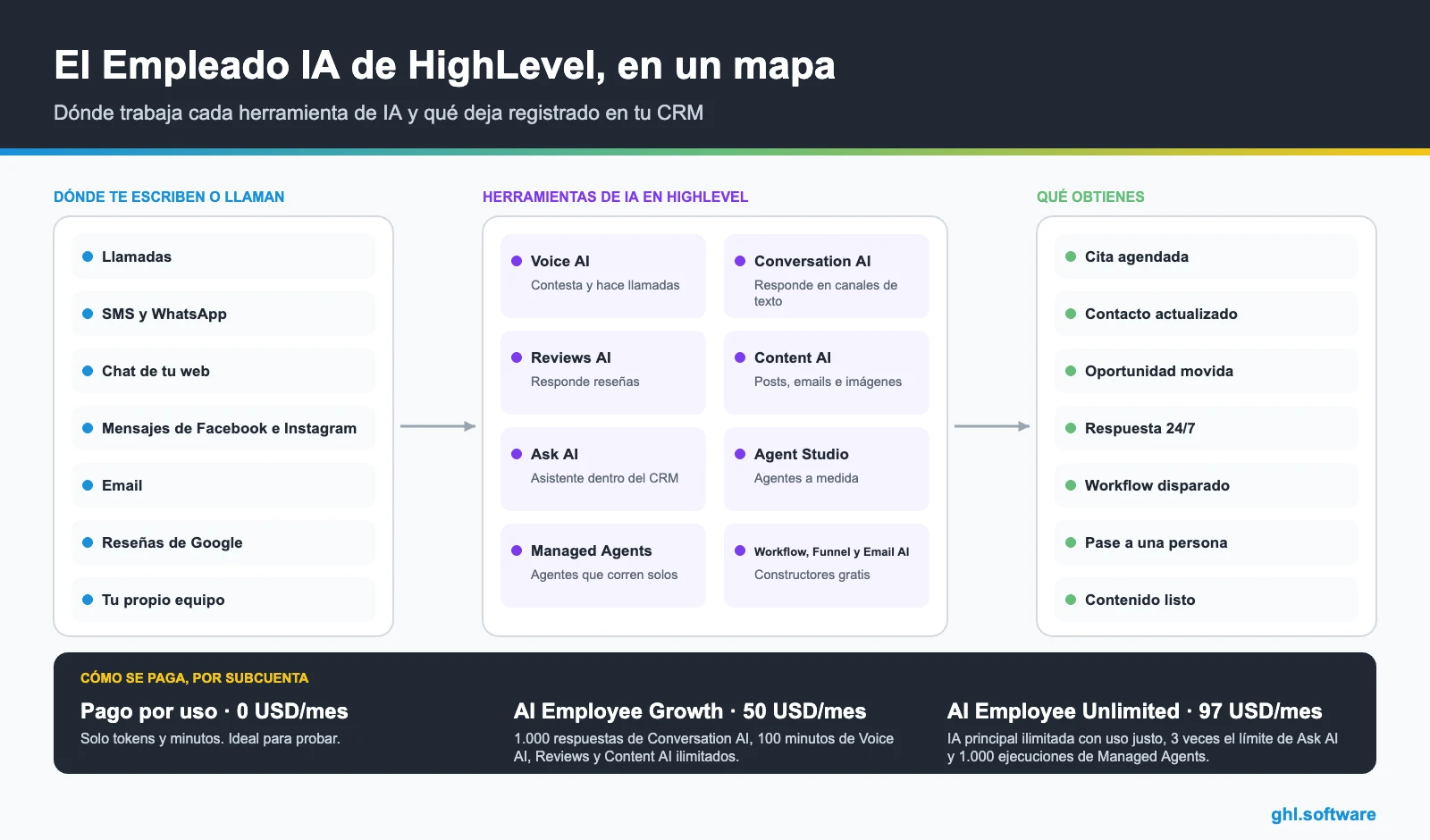 Mapa del Empleado IA de GoHighLevel: canales, herramientas de IA y resultados, con precios por uso, Growth y Unlimited