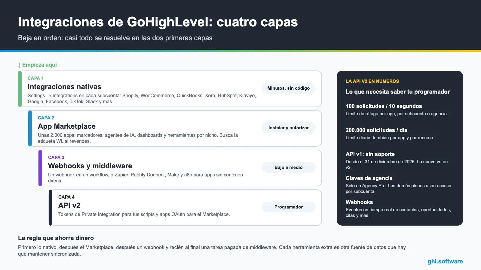 Las cuatro capas de integraciones de GoHighLevel: nativas, App Marketplace, webhooks y middleware, y límites de la API v2