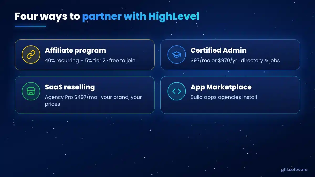 Four ways to partner with GoHighLevel: affiliate program, Certified Admin, SaaS reselling and App Marketplace