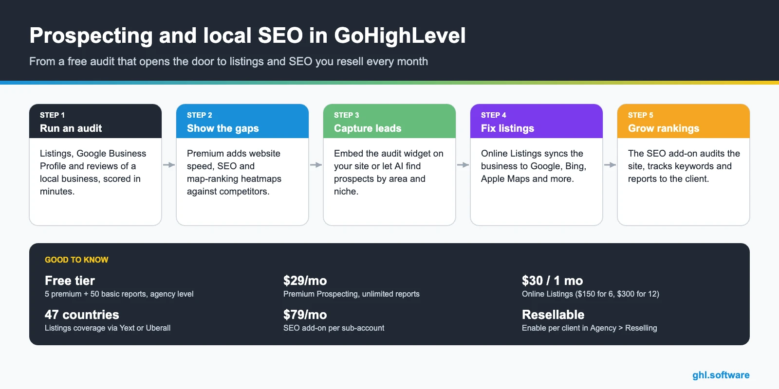 GoHighLevel prospecting tool infographic: audit, gaps, lead capture, online listings and SEO add-on with prices