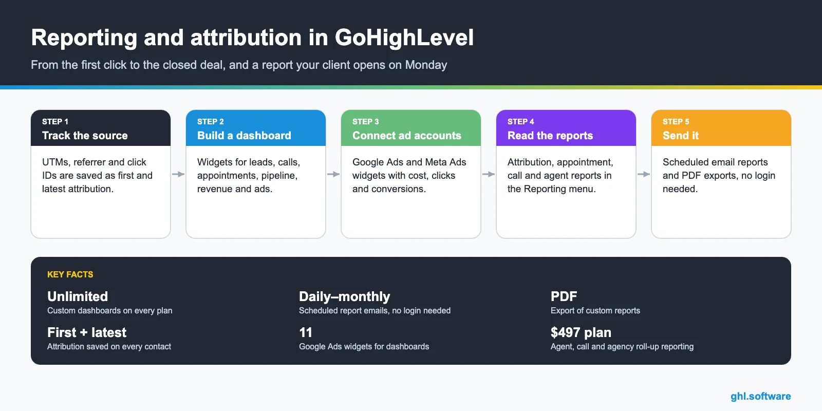 GoHighLevel reporting infographic: attribution, custom dashboards, ad widgets, reports and scheduled email reports