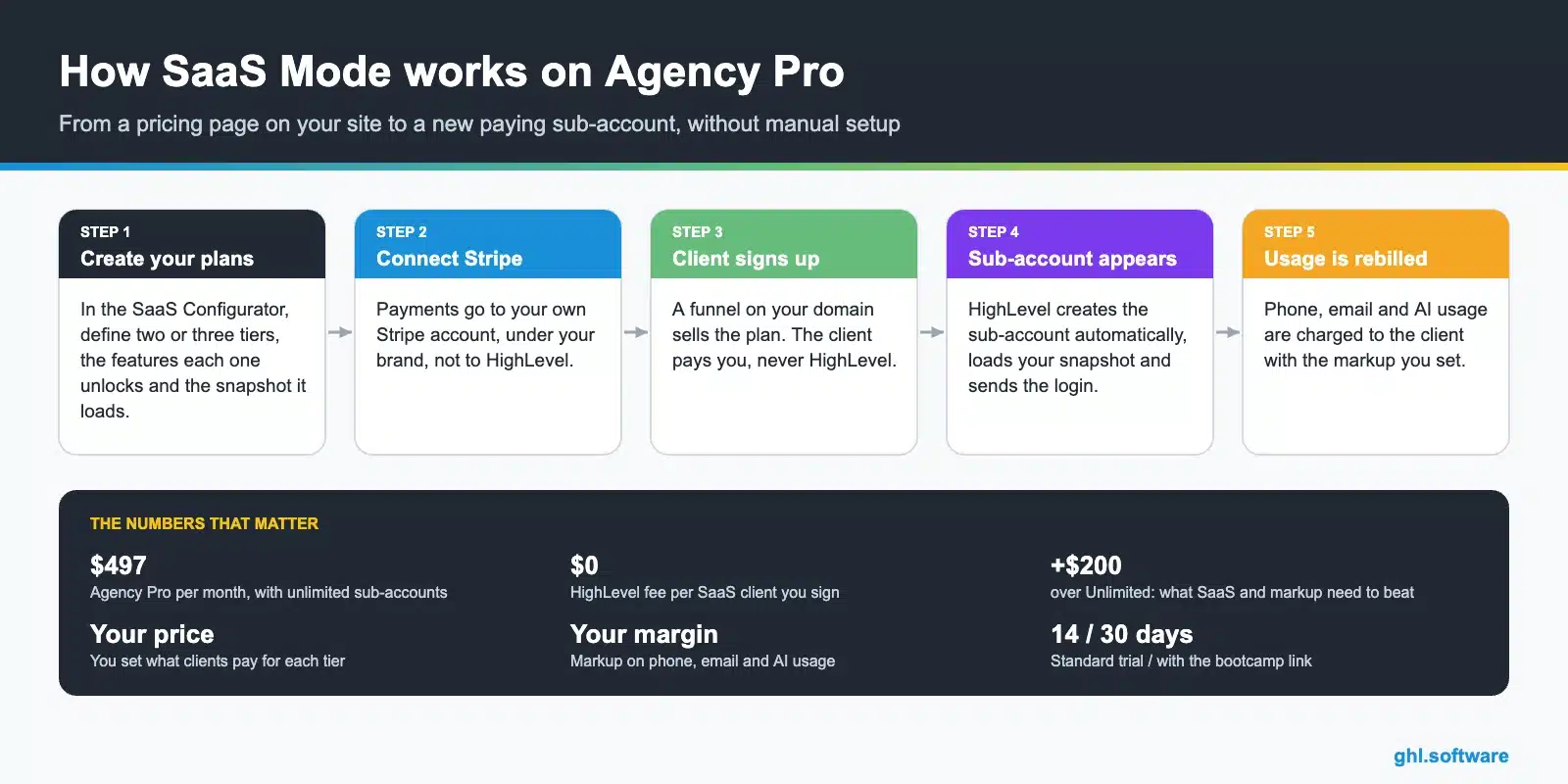 How GoHighLevel SaaS Mode works on Agency Pro: create plans, connect Stripe, client signs up, sub-account is created, usage is rebilled