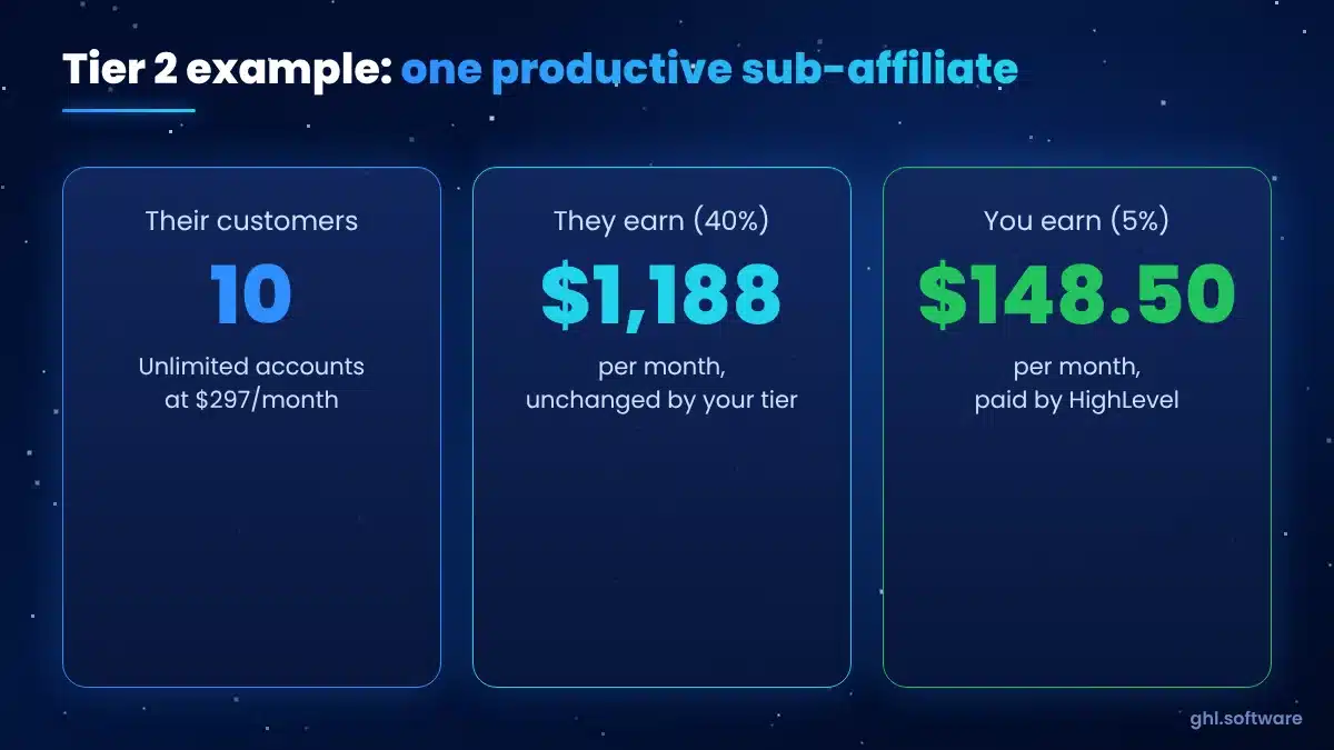 Example of GoHighLevel tier 2 math: a sub-affiliate with 10 Unlimited customers pays you 148.50 dollars a month