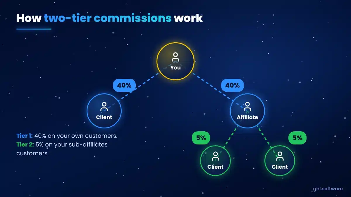 Diagram of GoHighLevel two-tier commissions: you earn 40% on your referrals and 5% on your sub-affiliates' referrals