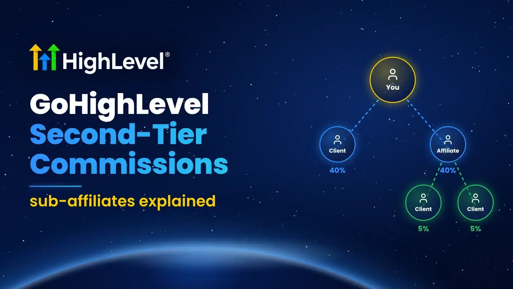 GoHighLevel second-tier commissions and sub-affiliates explained