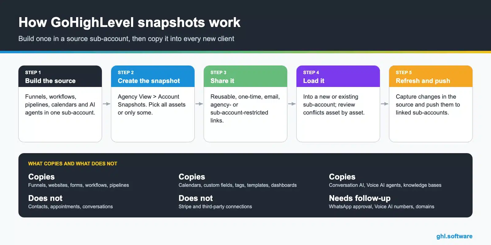 How GoHighLevel snapshots work: build a source sub-account, create, share, load and push updates, and what a snapshot copies and does not copy