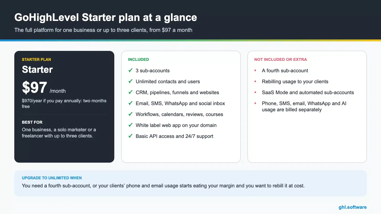 GoHighLevel Starter plan infographic: $97 per month, 3 sub-accounts, unlimited contacts and users, what is included and what is not