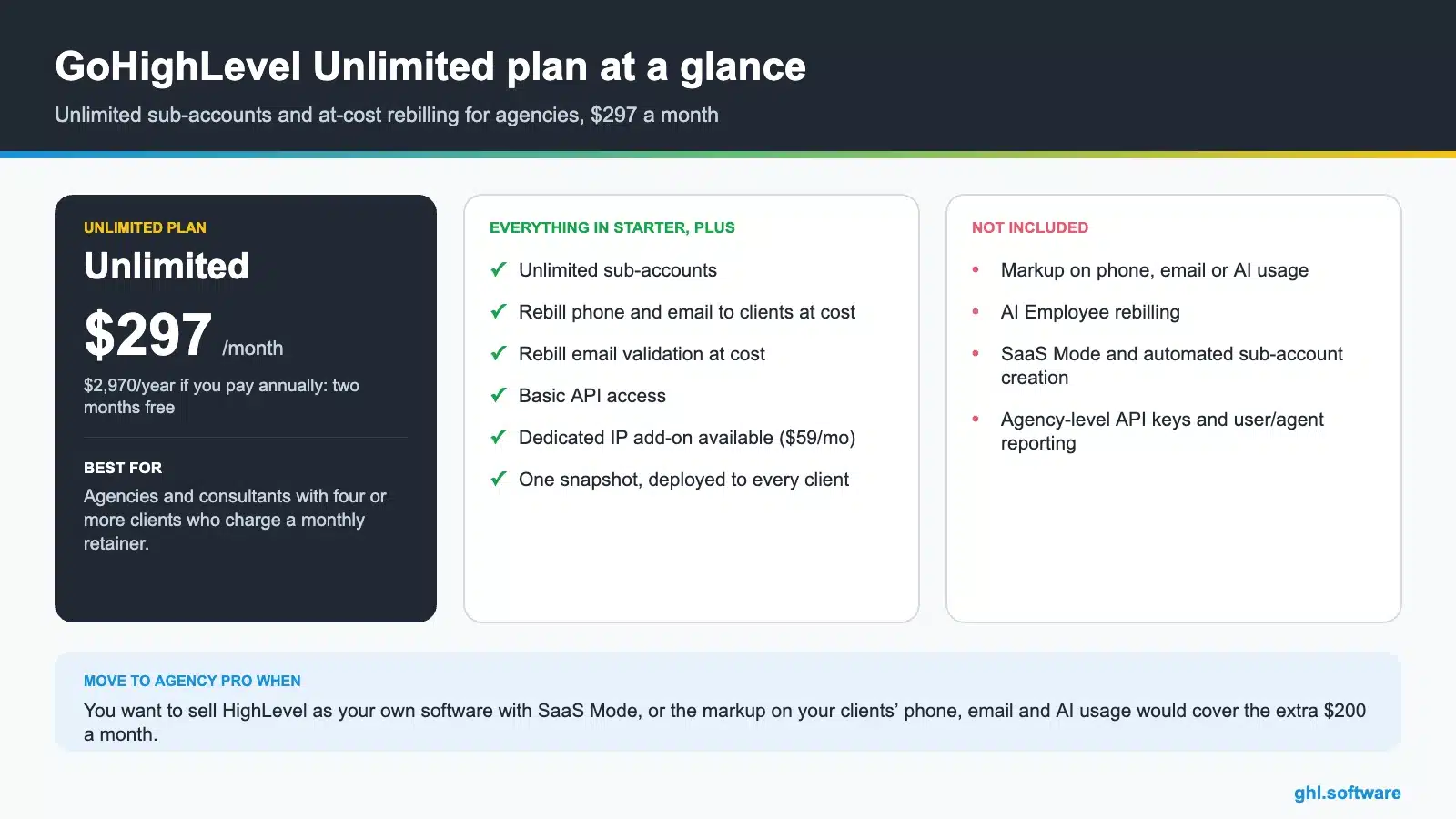 GoHighLevel Unlimited plan infographic: $297 per month, unlimited sub-accounts, rebilling at cost and what needs Agency Pro