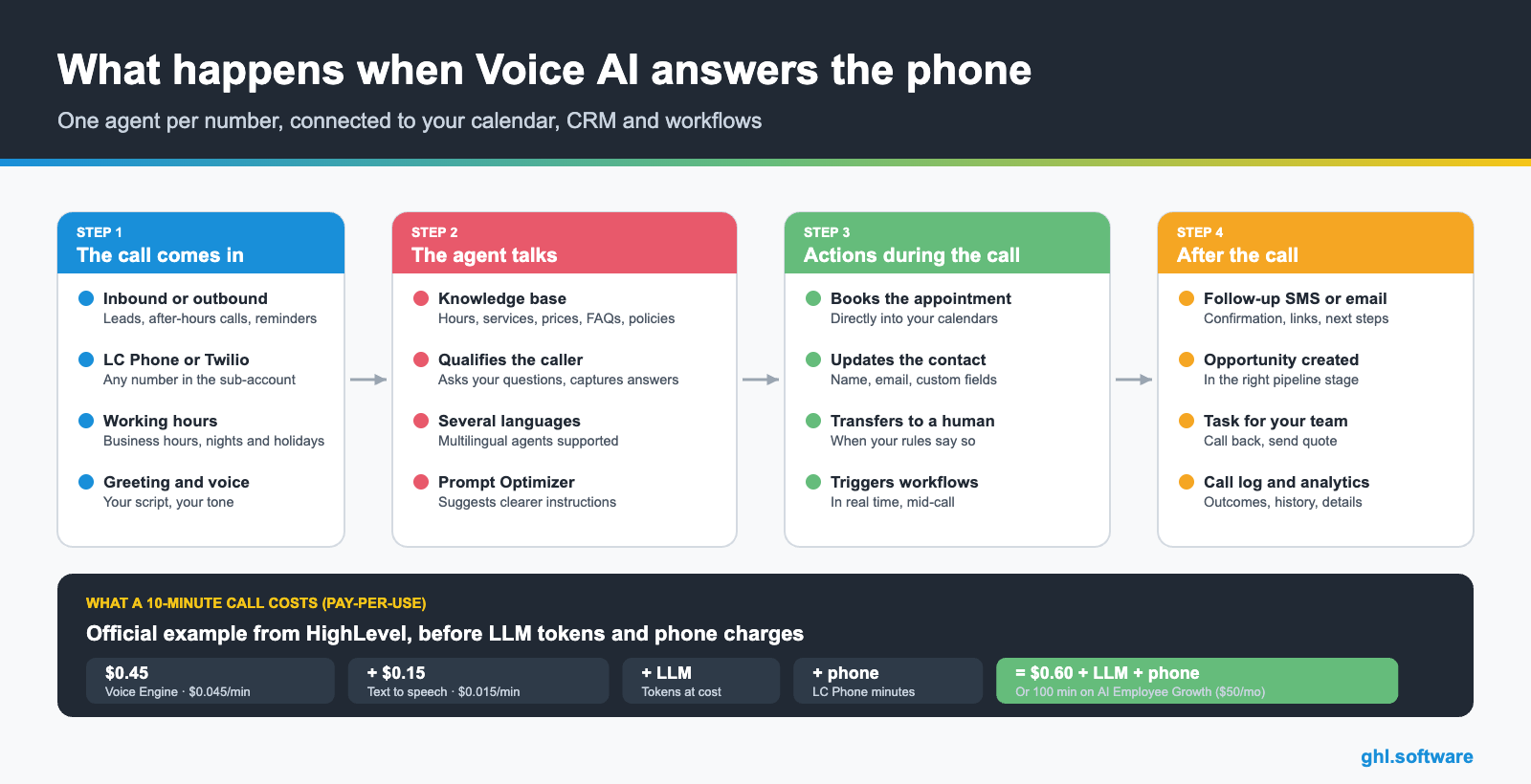 GoHighLevel Voice AI infographic: inbound or outbound call, AI agent conversation, actions during the call, follow-up after the call and cost of a 10-minute call