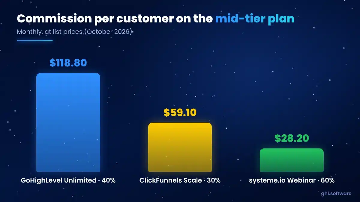 Monthly commission per customer on mid-tier plans: GoHighLevel 118.80, ClickFunnels 59.10, systeme.io 28.20 dollars