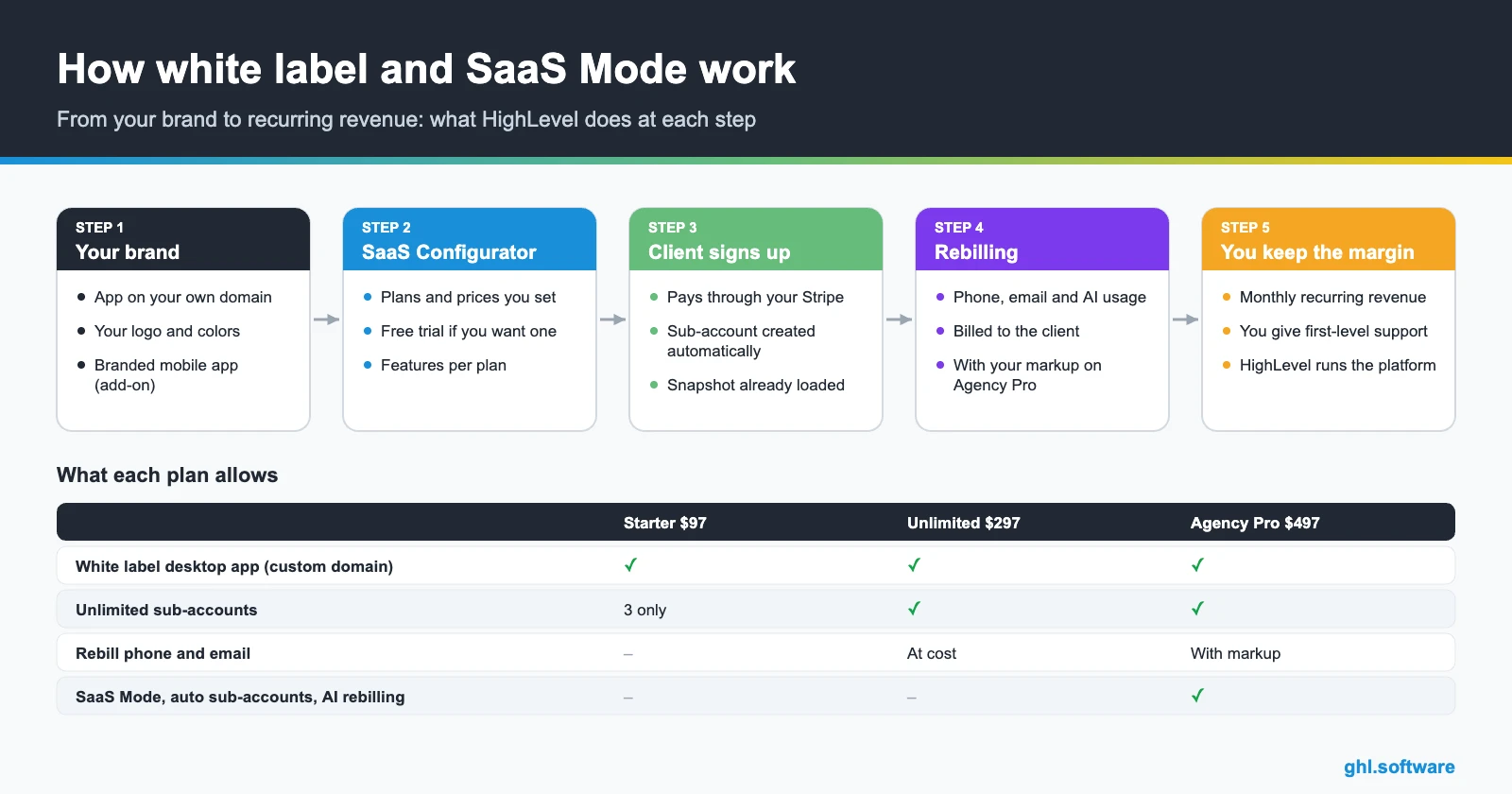 How GoHighLevel white label and SaaS Mode work in five steps, and what each plan allows