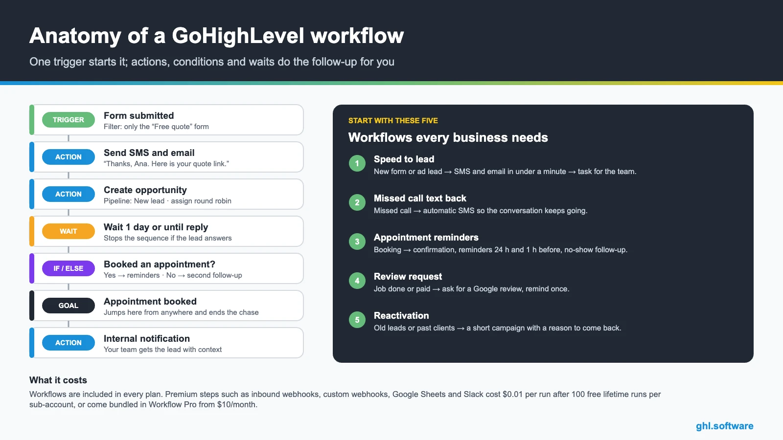Anatomy of a GoHighLevel workflow: trigger, actions, wait, if/else and goal, plus five workflows every business should build first