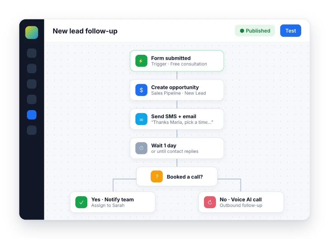 Illustration of a GoHighLevel workflow: form submitted, create opportunity, send SMS and email, wait and branch