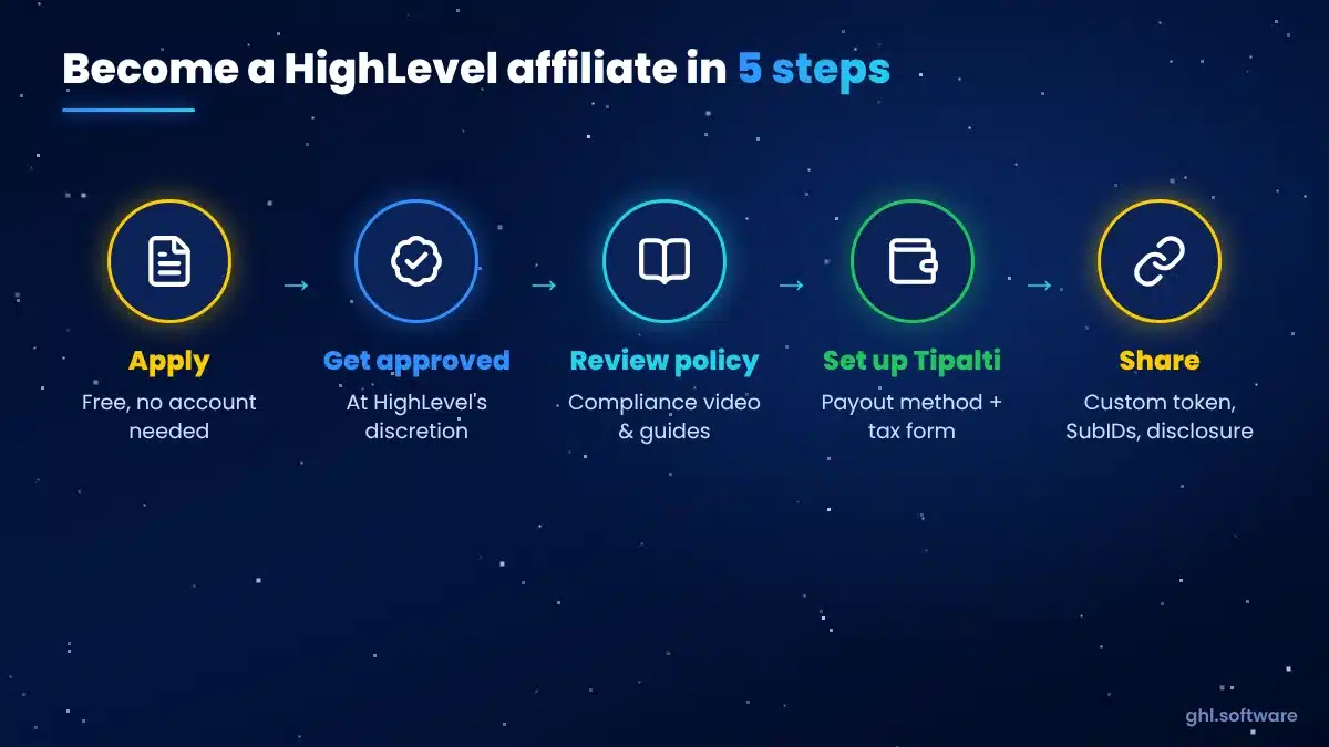 Five steps to become a GoHighLevel affiliate: apply, approval, portal setup, Tipalti, share your link