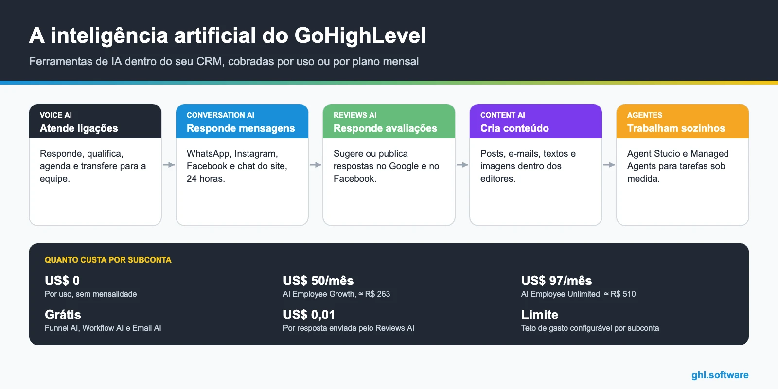 Infográfico da inteligência artificial do GoHighLevel: Voice AI, Conversation AI, Reviews AI, Content AI e agentes, com preços por subconta
