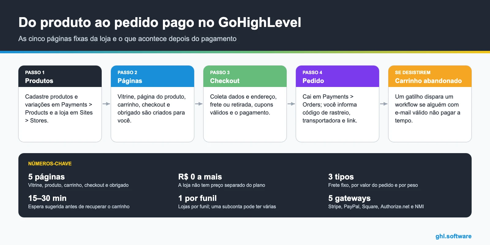 Loja virtual no GoHighLevel: do produto ao pedido pago