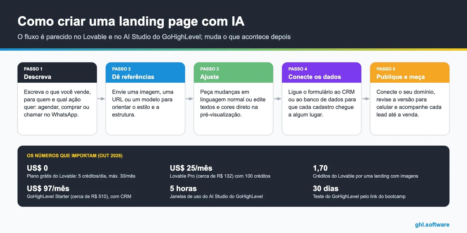 Lovable: o que é e como criar uma landing page com IA passo a passo
