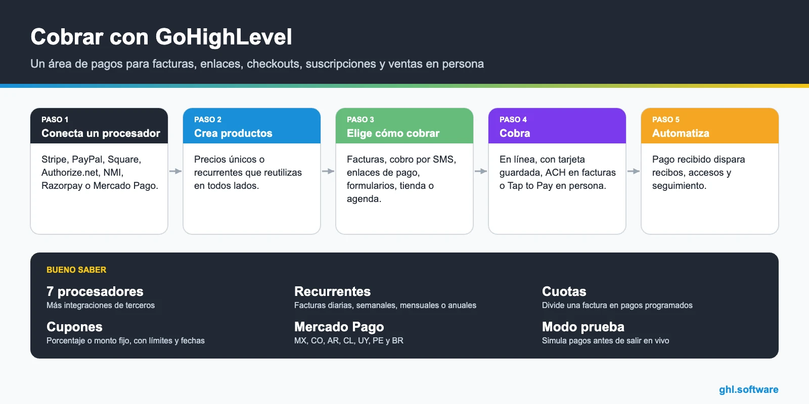 Infografía de pagos en GoHighLevel: procesador, productos, formas de cobro, cobro y automatización