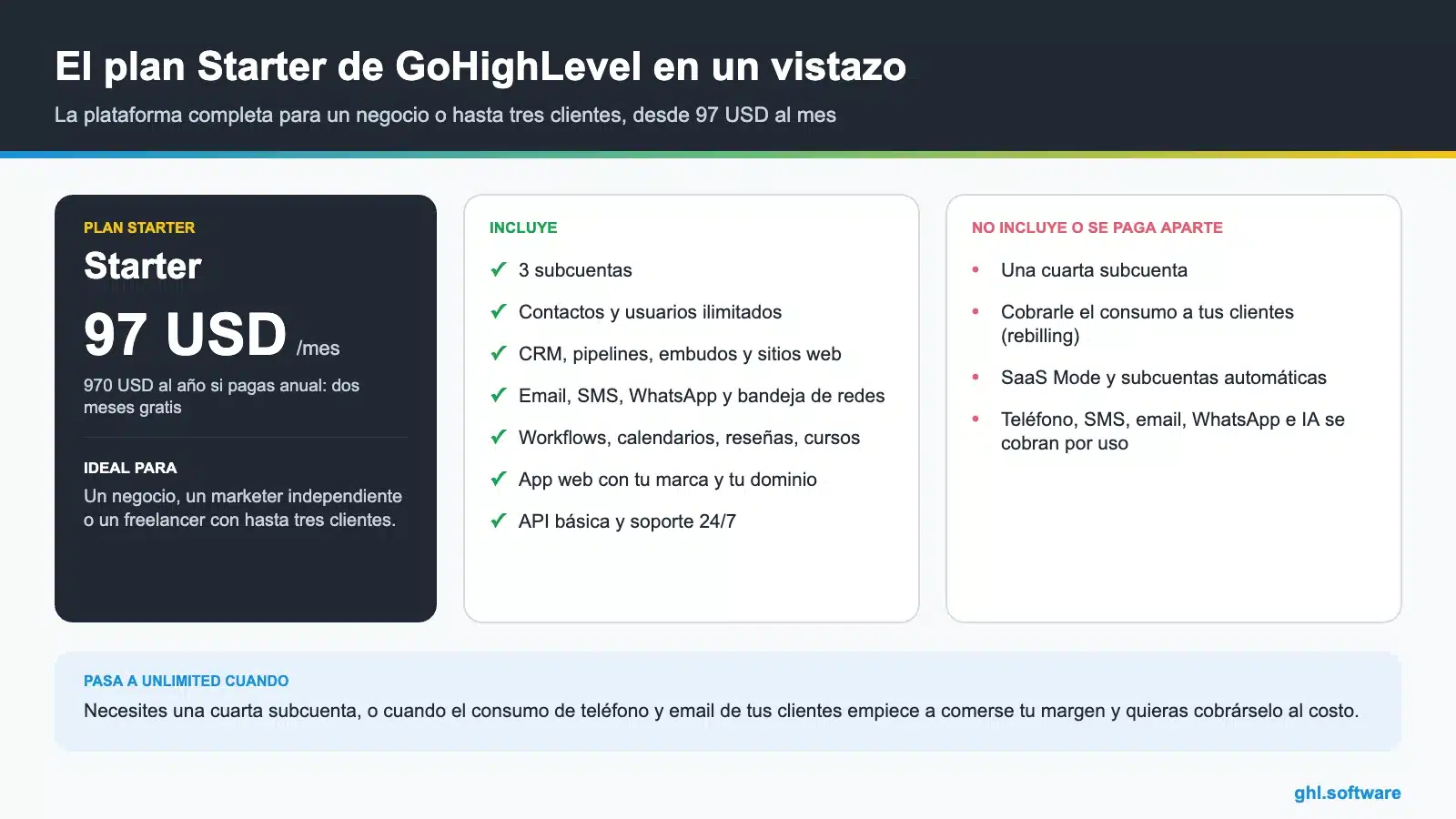 Infografía del plan Starter de GoHighLevel: 97 USD al mes, 3 subcuentas, contactos y usuarios ilimitados, qué incluye y qué no