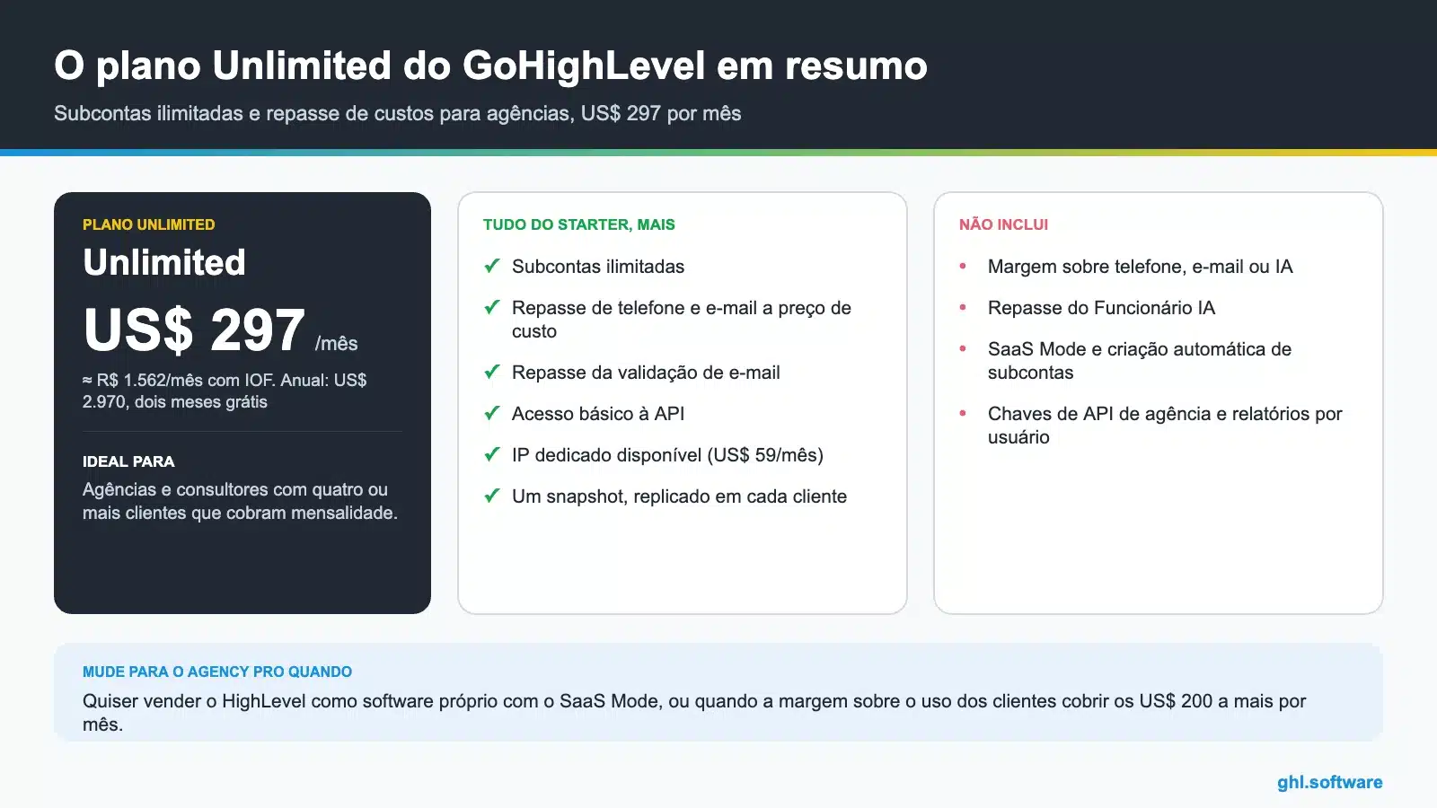 Infográfico do plano Unlimited do GoHighLevel: US$ 297 por mês, cerca de R$ 1.562, subcontas ilimitadas, repasse de custos e o que exige o Agency Pro