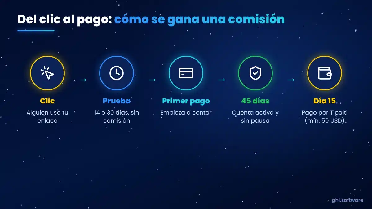 Flujo del programa de afiliados de GoHighLevel: registro, enlace, prueba, 45 días y pago el día 15