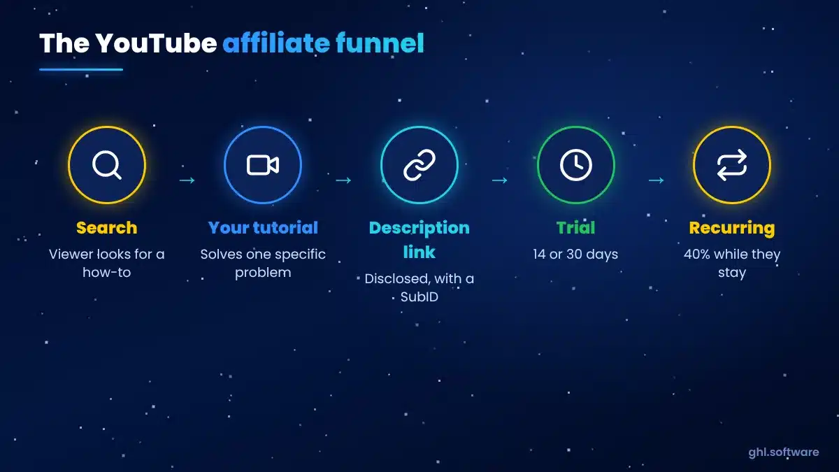 YouTube affiliate funnel for GoHighLevel: search-based video, description link, trial, paying customer, recurring commission