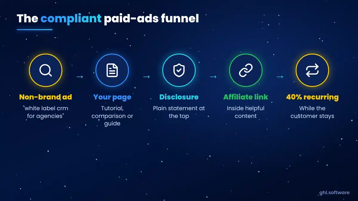 Compliant GoHighLevel affiliate ad funnel: non-brand keyword, your landing page, helpful content, disclosed affiliate link