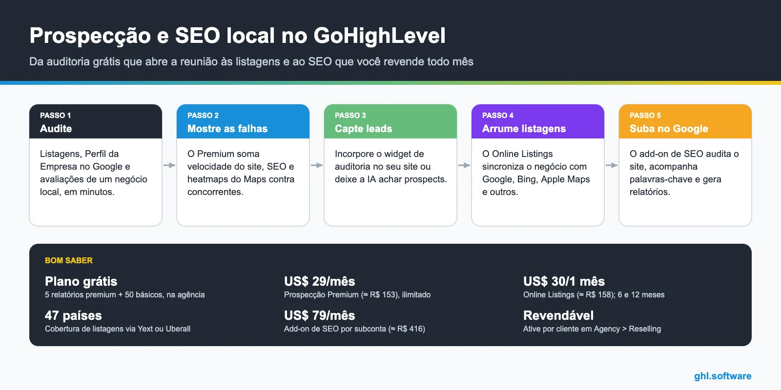 Infográfico da prospecção no GoHighLevel: auditoria, falhas, captação, listagens locais e add-on de SEO com preços