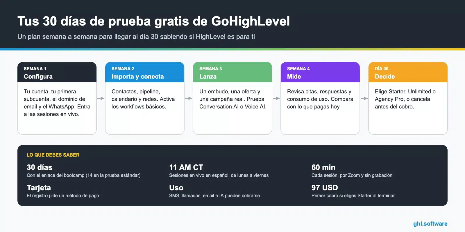 Infografía de la prueba gratis de GoHighLevel de 30 días con bootcamp en español: plan semana a semana y datos clave