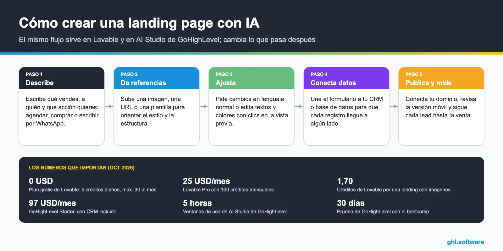 Qué es Lovable y cómo crear una landing page con IA paso a paso