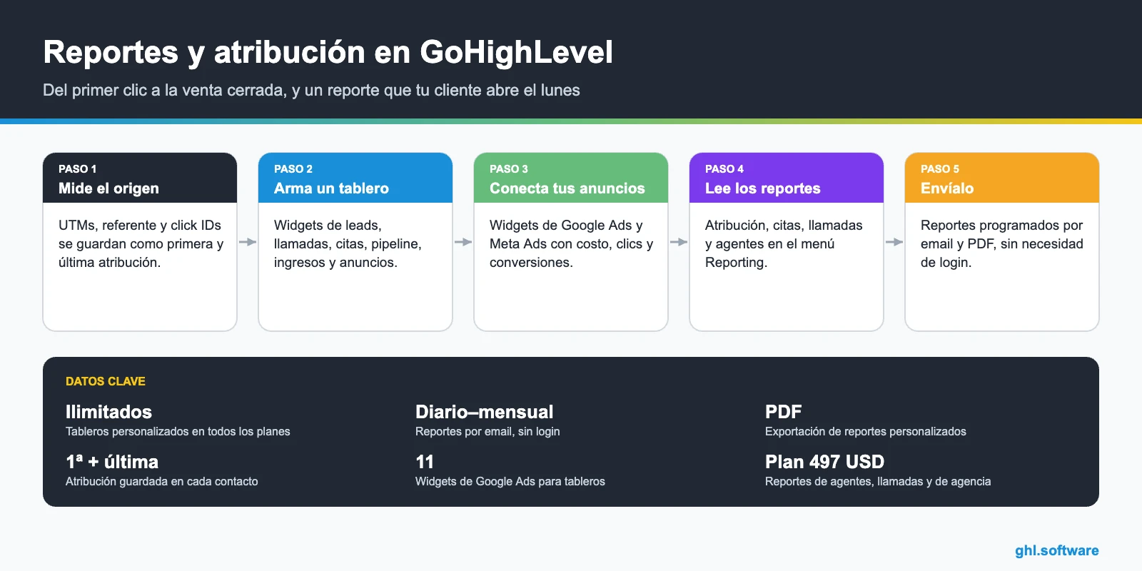Infografía de reportes en GoHighLevel: atribución, tableros, widgets de anuncios, reportes y envíos programados