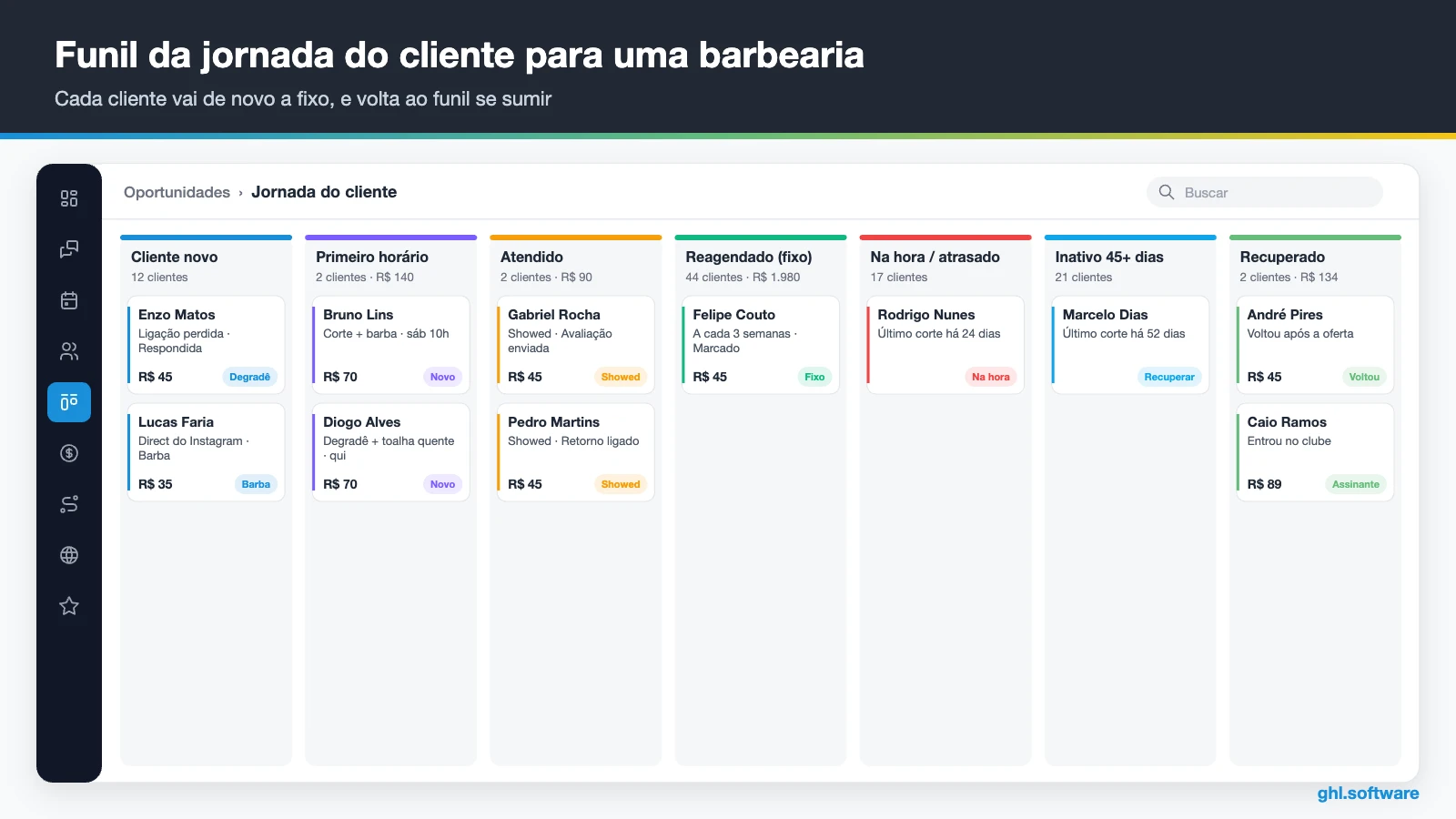 Funil de clientes de barbearia com sete etapas da jornada no HighLevel