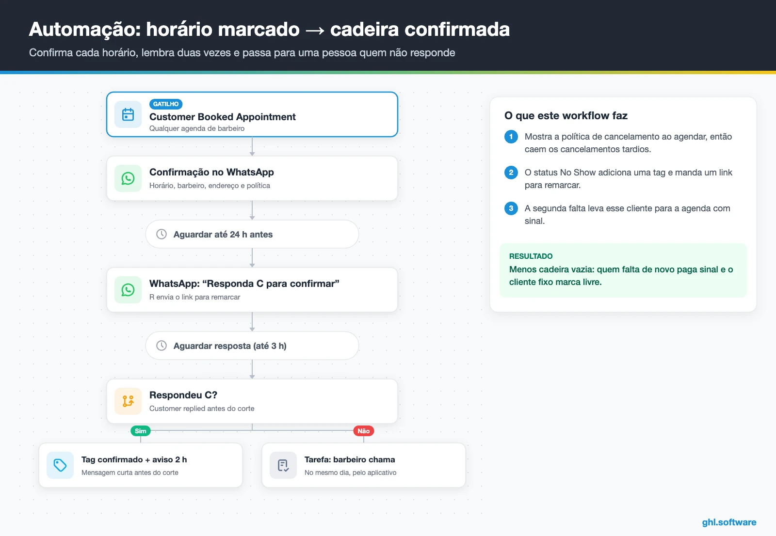 Fluxo de lembretes no WhatsApp para barbearia com confirmação e tarefa