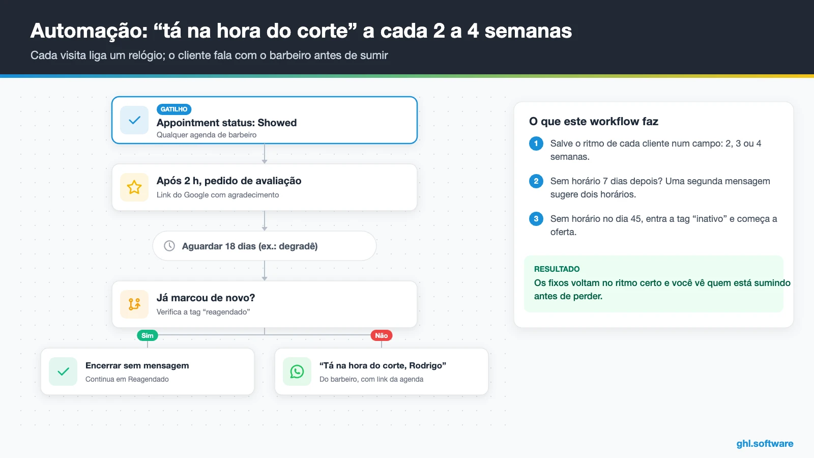Fluxo de retorno num sistema para barbearia com pedido de avaliação