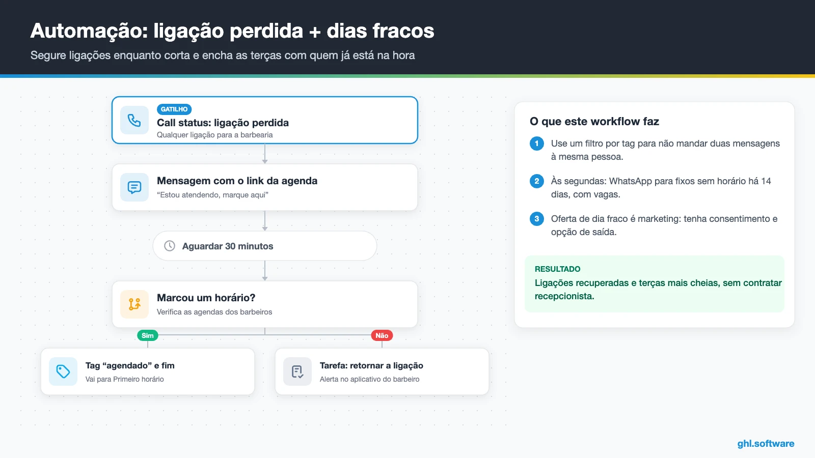 Automação de ligação perdida e campanha de dias fracos para barbearia