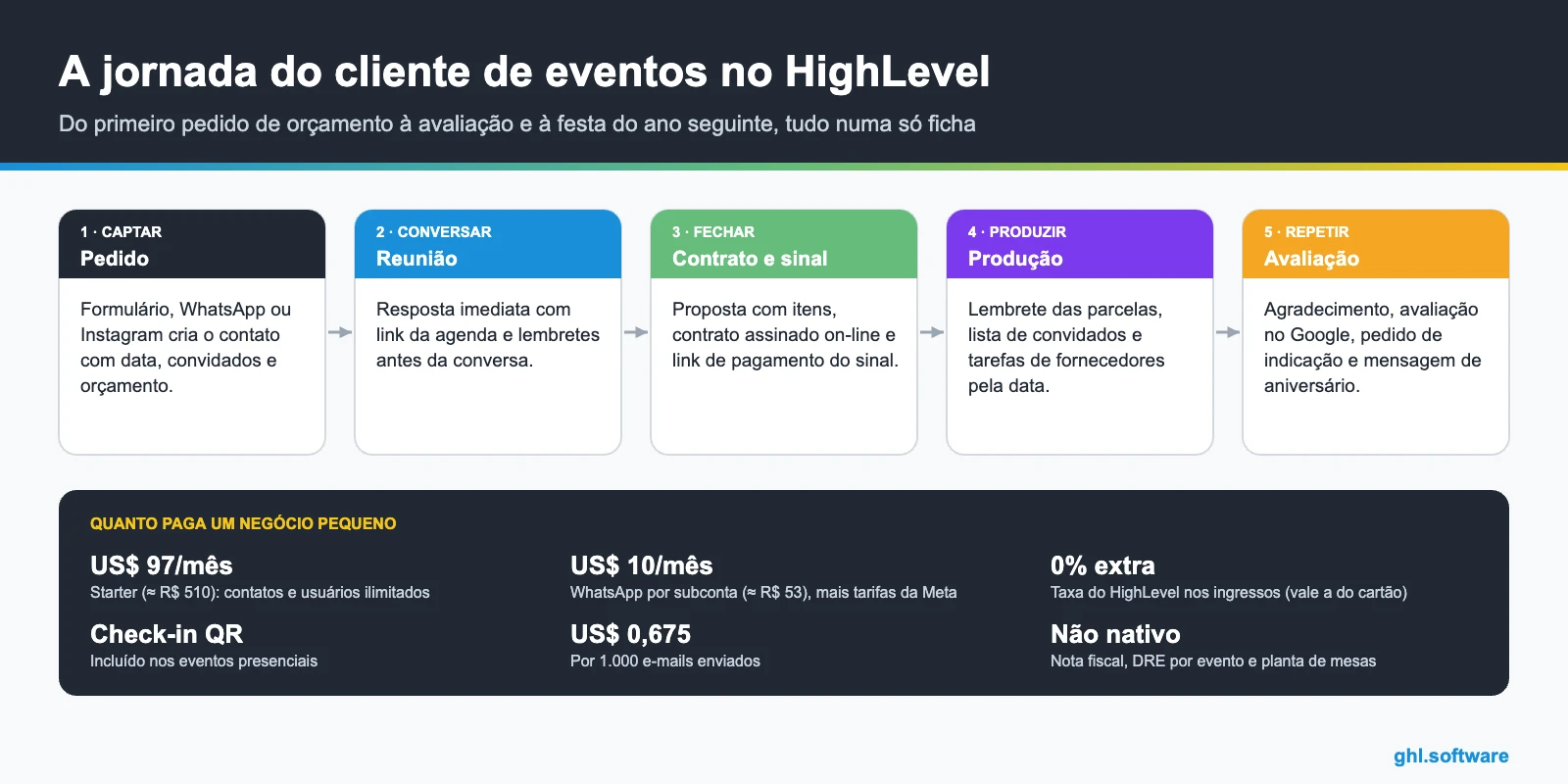 Jornada do cliente num sistema para eventos: pedido, reunião, contrato, produção e avaliação