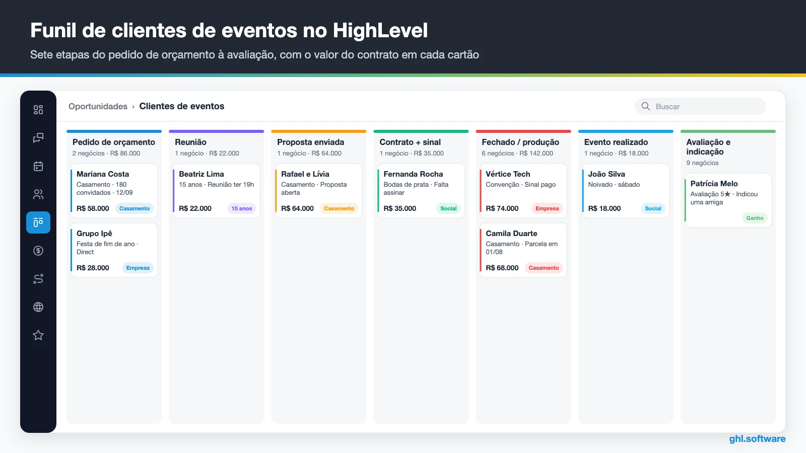 Funil de sete etapas num sistema para eventos com o valor de cada contrato