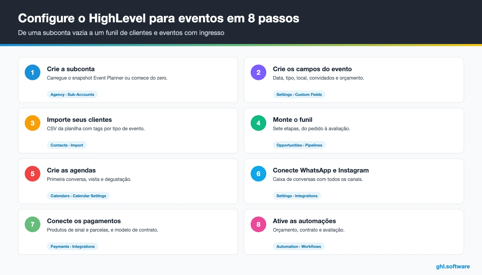 Oito passos para configurar o HighLevel como sistema para eventos