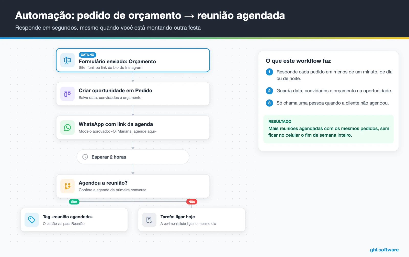 Automação do HighLevel que transforma um pedido de orçamento de evento em reunião agendada