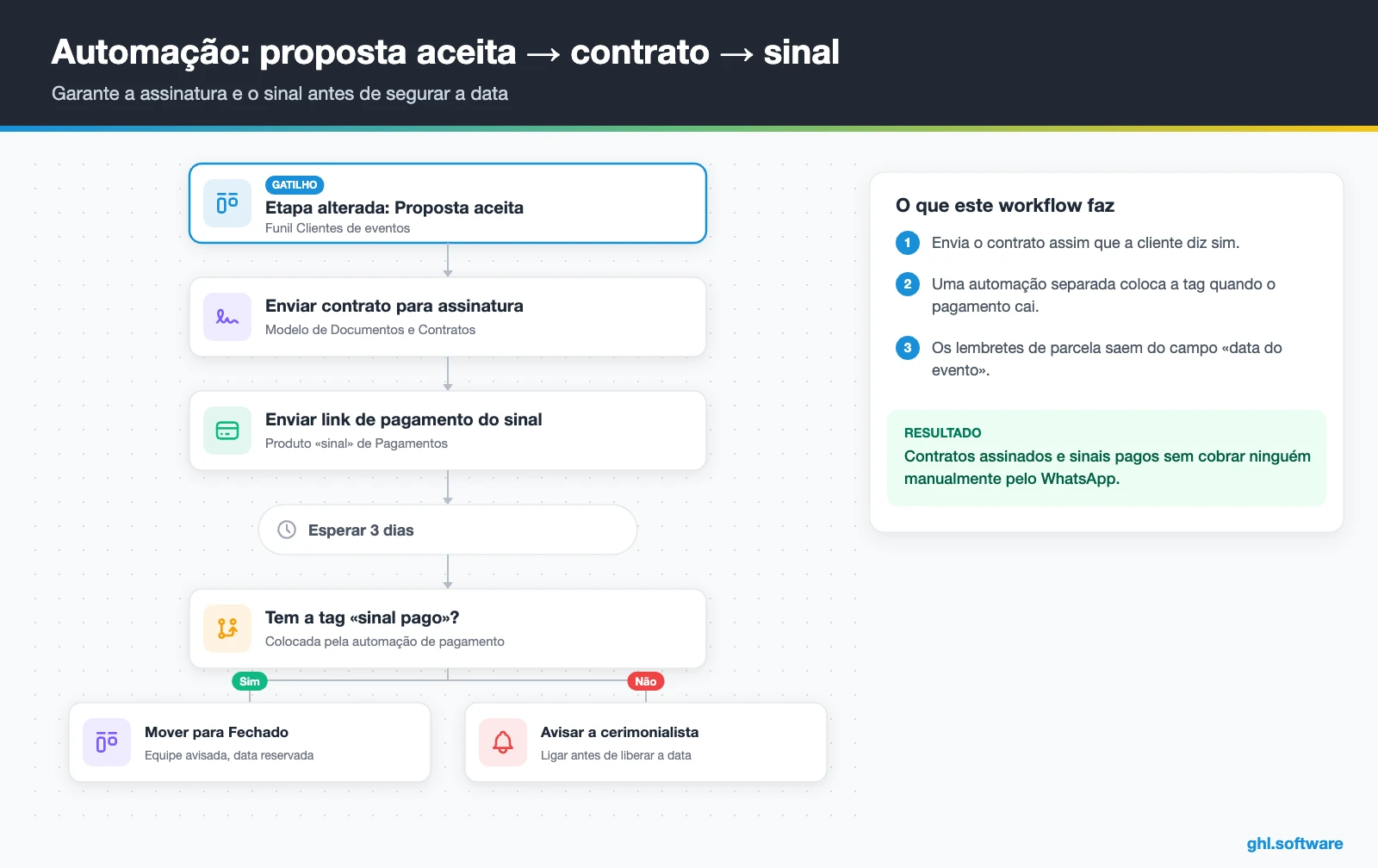 Automação que envia contrato com assinatura e link do sinal depois da proposta aceita