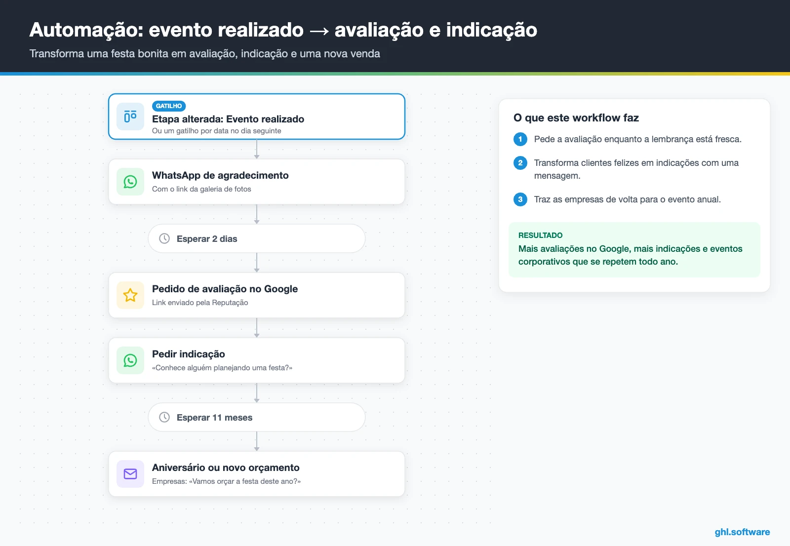 Automação pós-evento num sistema para eventos: agradecimento, avaliação e indicação