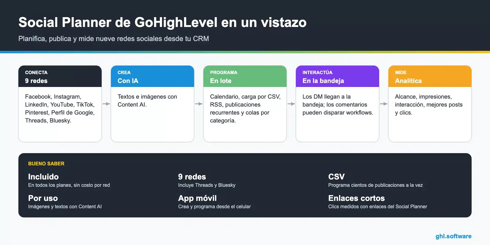 Infografía del Social Planner de GoHighLevel: nueve redes sociales, contenido con IA, programación en lote, bandeja y estadísticas