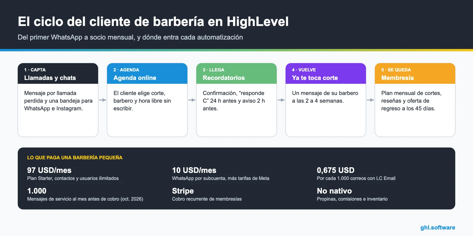 Infografía del ciclo del cliente en un software para barberías con HighLevel