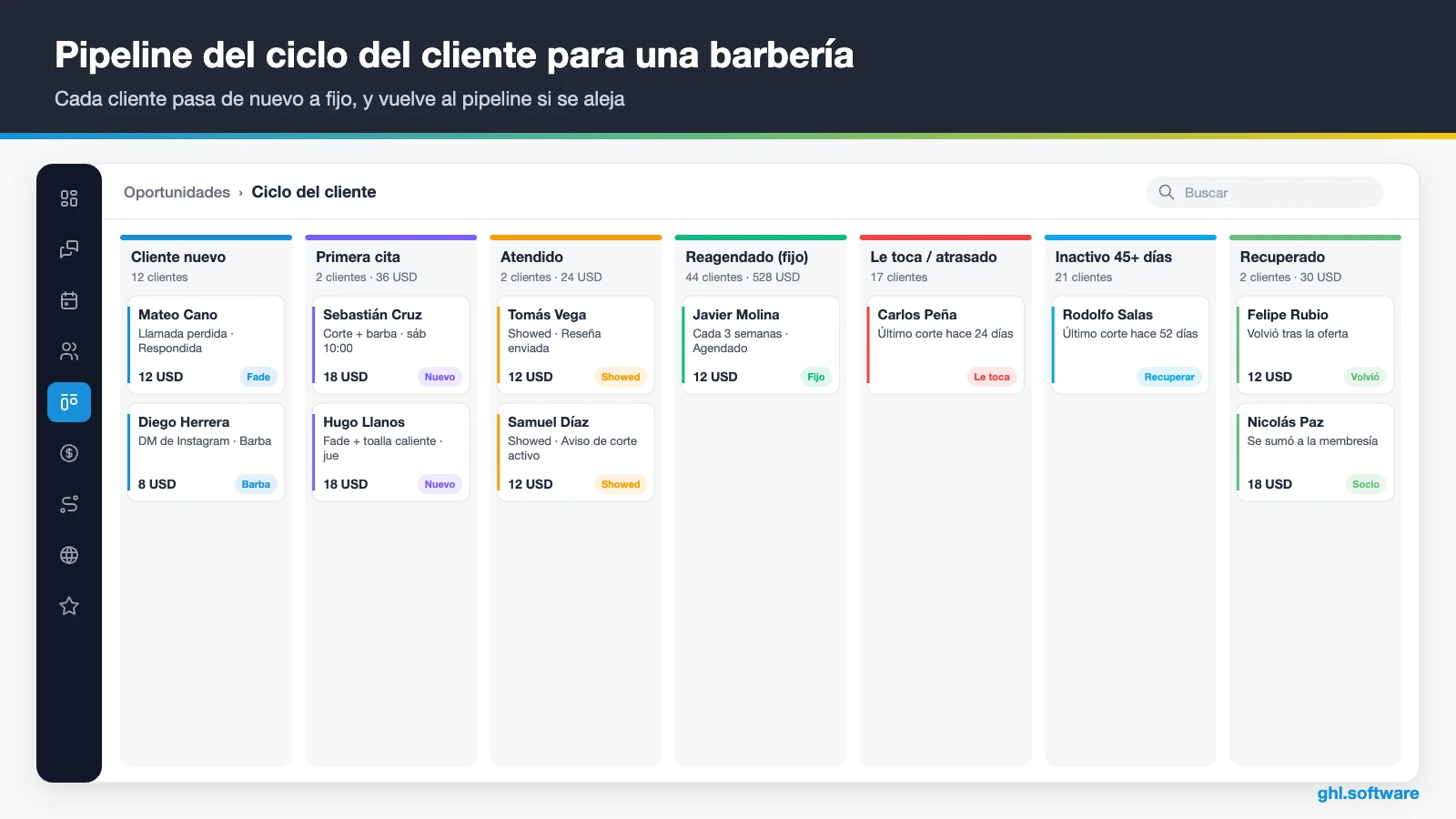 Pipeline de clientes de barbería con siete etapas del ciclo en HighLevel