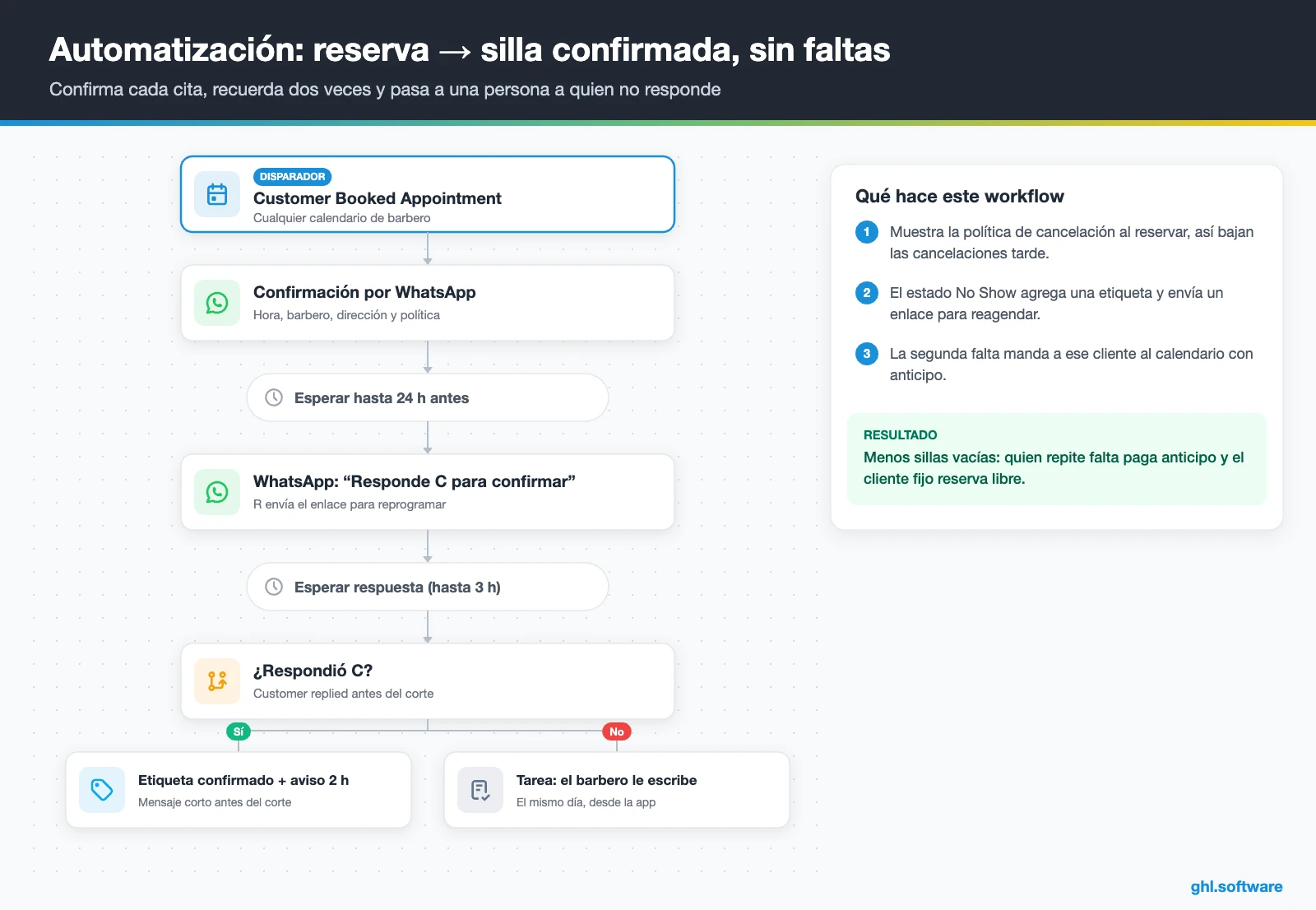 Flujo de recordatorios por WhatsApp para barberías con confirmación y tarea
